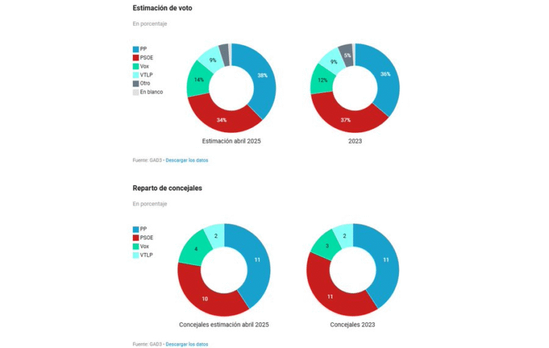 🟪 Encuesta elecciones municipales VALLADOLID de GAD3 para El Norte de Castilla (12 may. 2025)