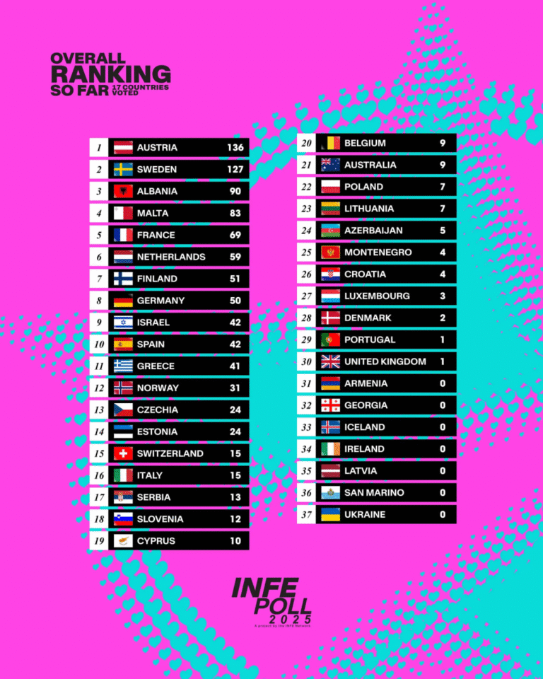 Clasificación Encuesta Eurovisión 2025 (12 mayo 2025)
