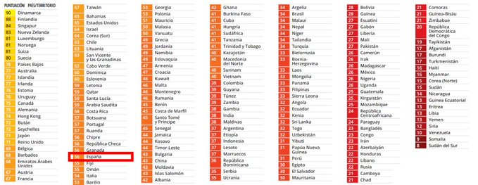 Clasificación mundial de la corrupción
