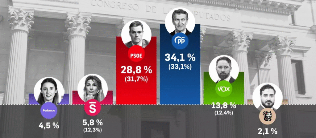 Encuesta elecciones generales de Target Point para El Debate (13 may. 2025)