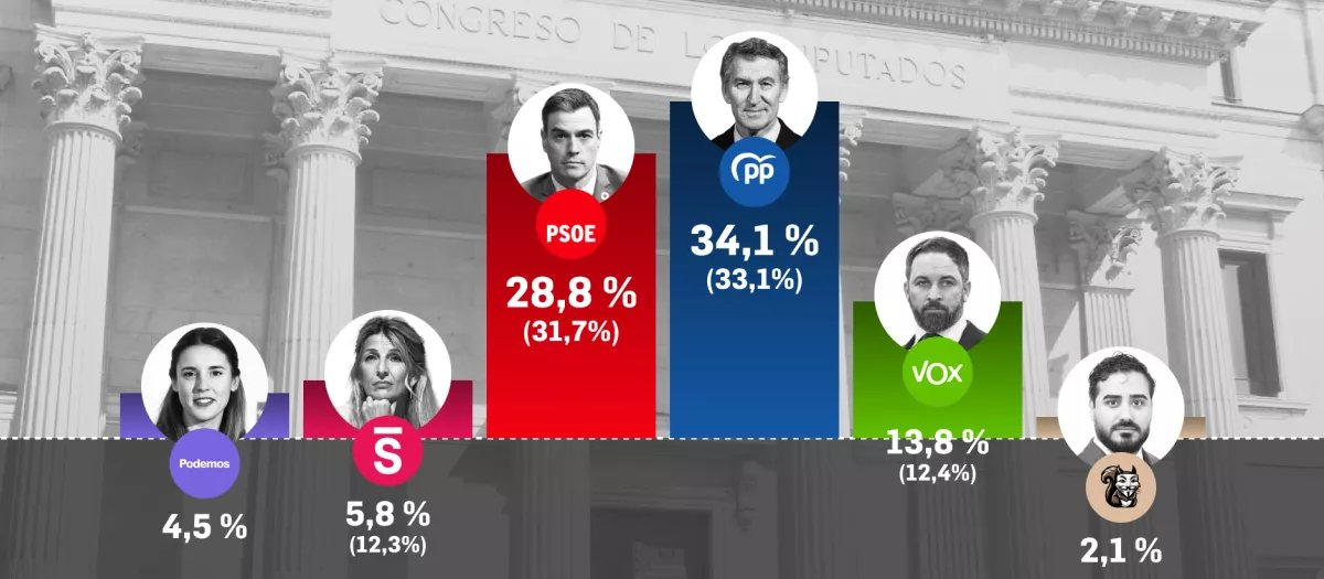 🇪🇦 Encuesta elecciones generales de Target Point para El Debate (13 may. 2025)