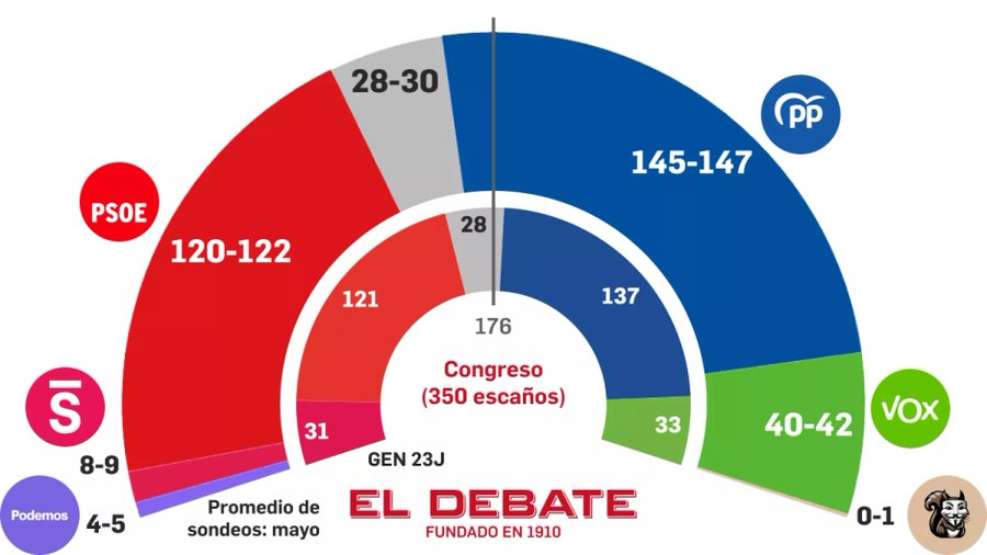 Encuesta elecciones generales de Target Point para El Debate (13 may. 2025) estiamcion de escaños