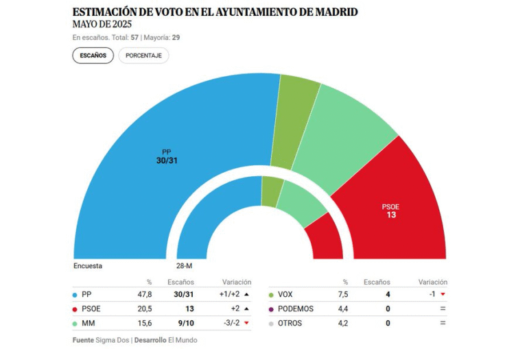 🌳🐻  Encuesta elecciones municipales Ayuntamiento de Madrid de Sigma Dos para El Mundo (15 may. 2025)