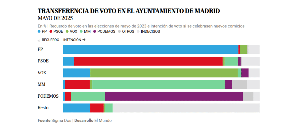 Transferencia De Voto En El Ayuntamiento De Madrid
