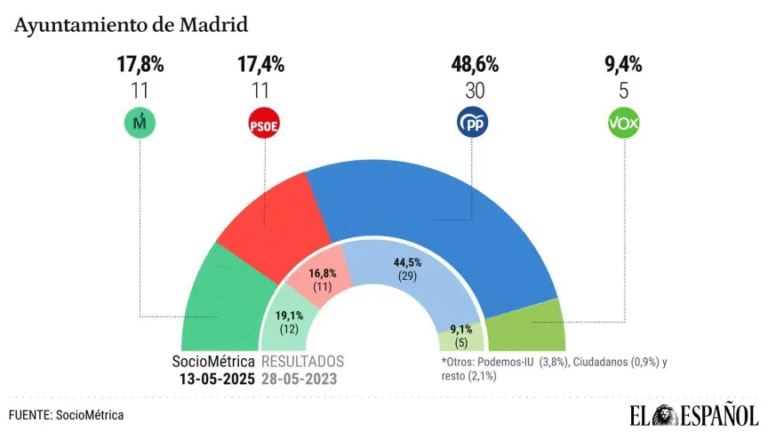 🌳🐻 Encuesta elecciones municipales Ayuntamiento de Madrid de SocioMétrica para El Español (15 may. 2025)
