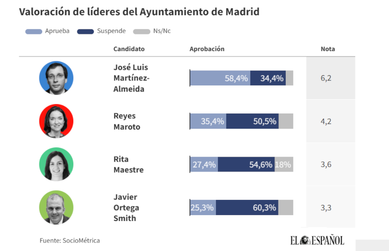 Valoración de líderes del Ayuntamiento de Madrid