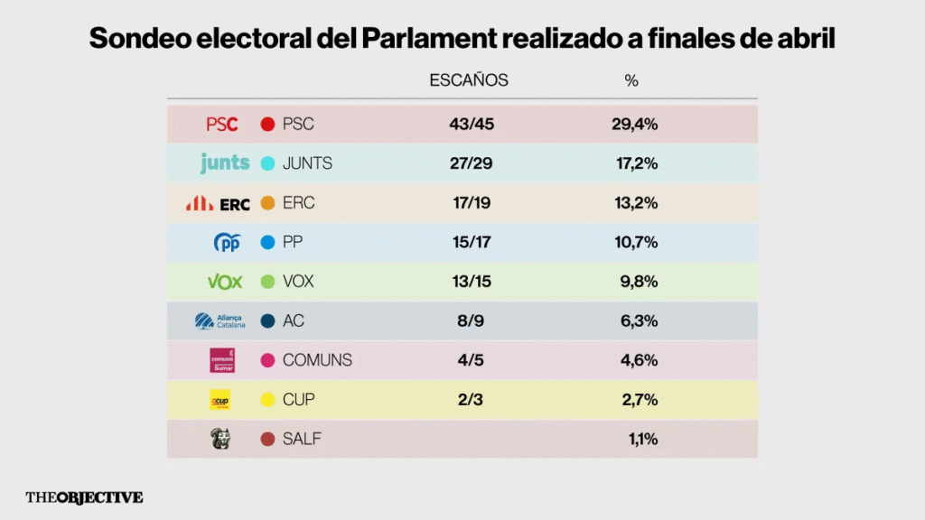 Encuesta elecciones autonómicas CATALUÑA publicado por The Objective (15 may. 2025)