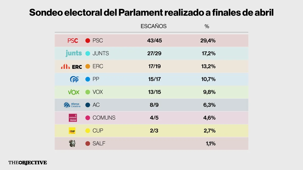🔴🟡 Encuesta elecciones autonómicas CATALUÑA publicado por The Objective (15 may. 2025)