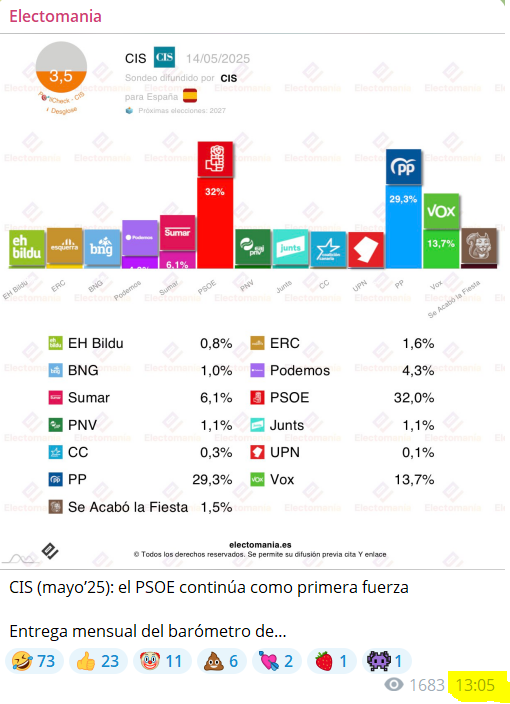 Estimación del CIS difundido por Electomanía media hora antes 