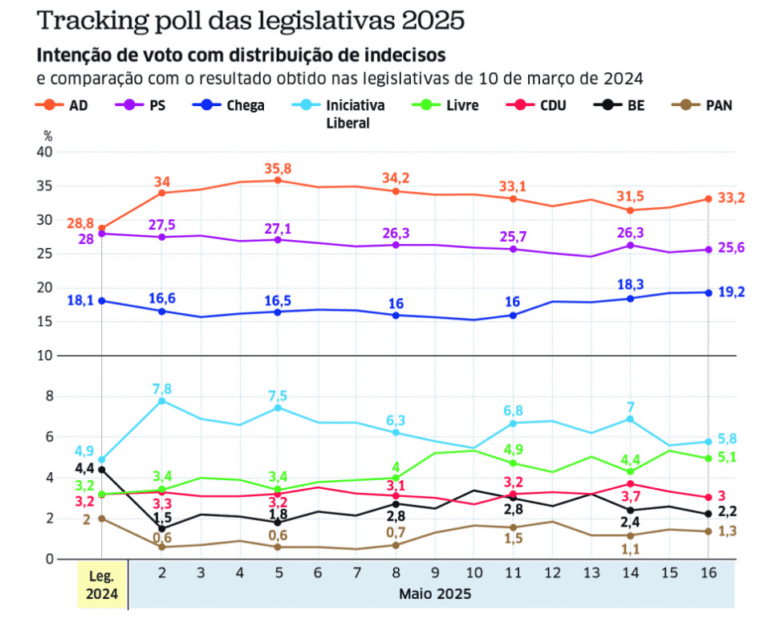 🇵🇹  Encuesta elecciones legislativas Portugal de Pitagórica (16 may. 2025)