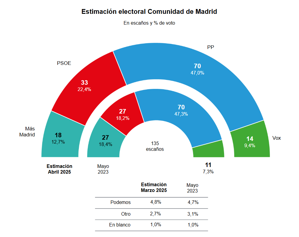 Encuesta elecciones autonómicas CA Madrid de GAD3 para ABC (2 may. 2025)