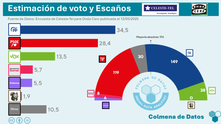 🇪🇦 Encuesta elecciones generales de Celeste-Tel para Onda Cero (12 may. 2025)