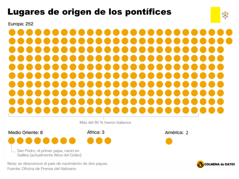 ¿Dónde nacieron los papas? Procedencia de los pontífices