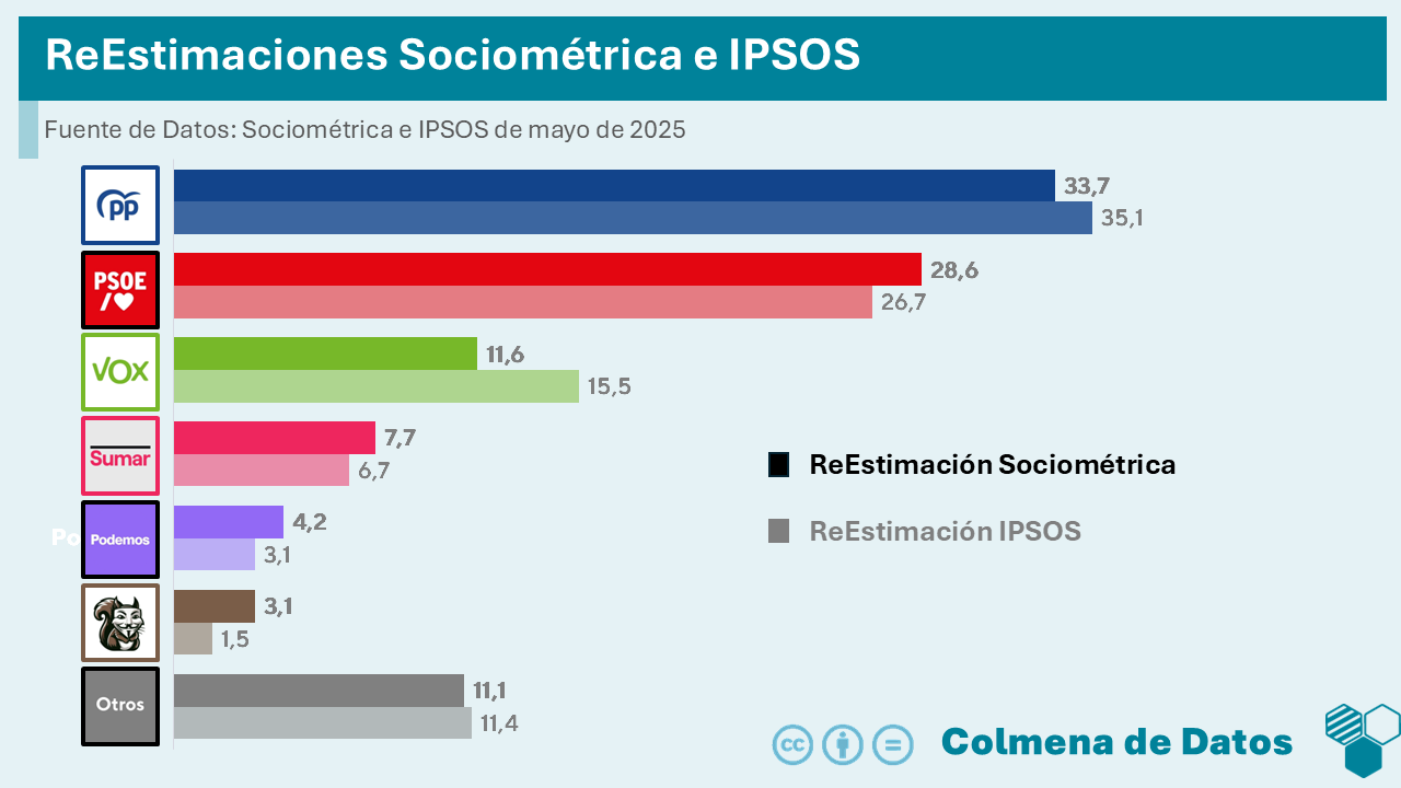 ReEstimaciones de Sociométrica e IPSOS (mayo 2025)