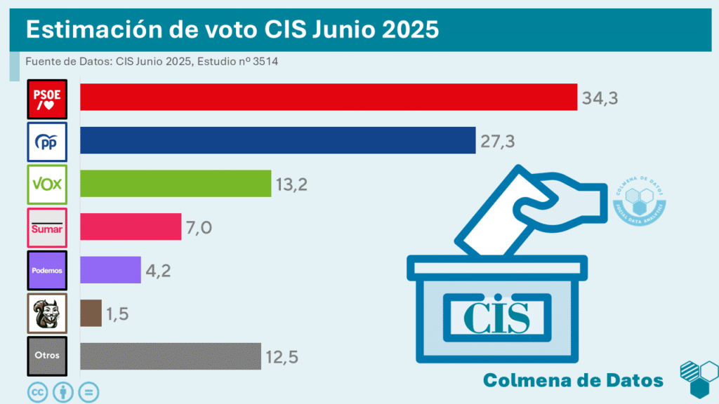 Encuesta elecciones generales del CIS (junio 2025)