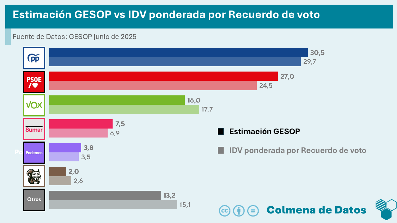 ReEstimación de la encuesta de GESOP para El Periódico (junio 2025)