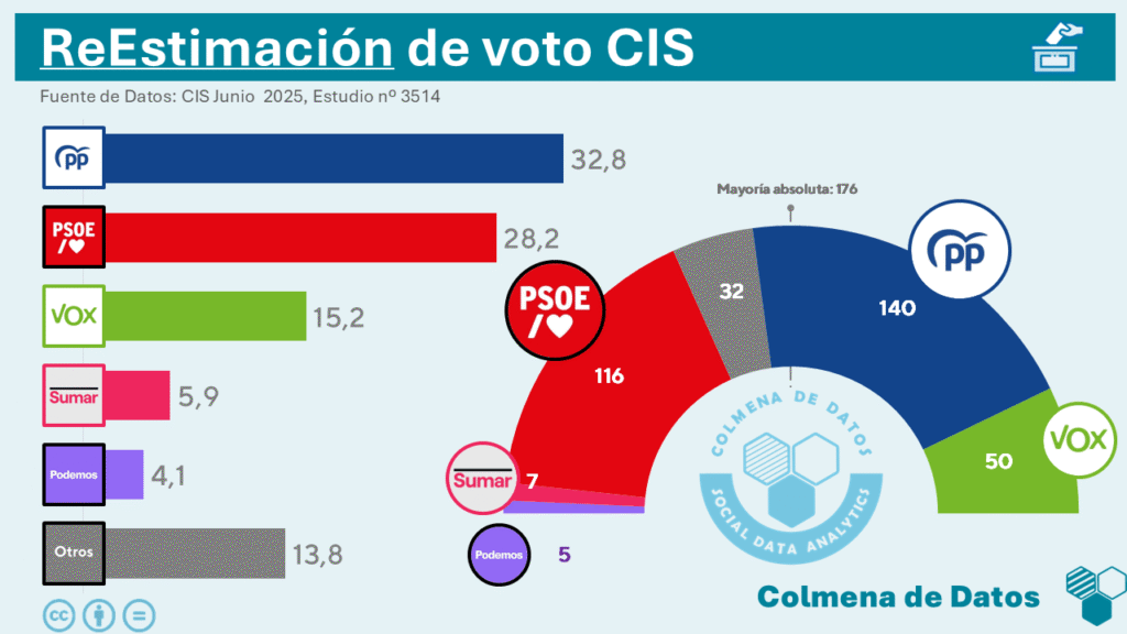 ReEstimación del Barómetro del CIS de Junio (2025)