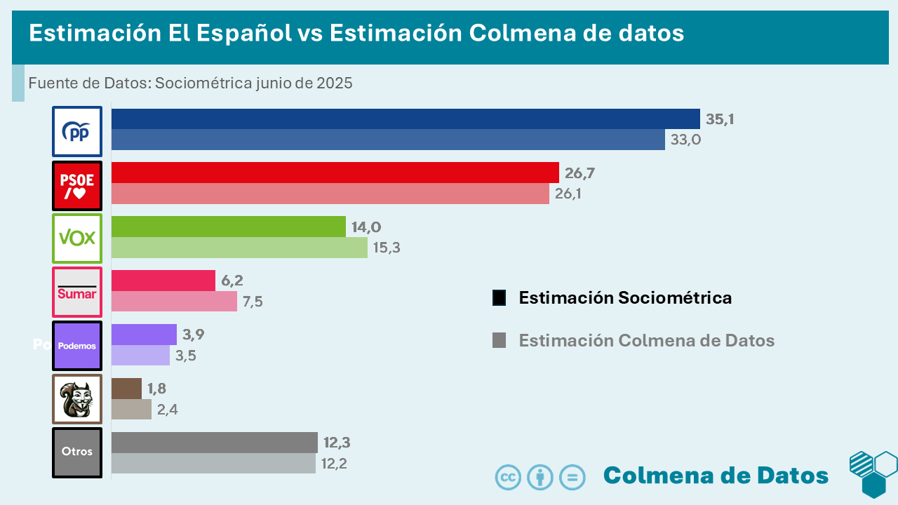 ReEstimación de la encuesta de SocioMétrica para El Español (junio 2025)