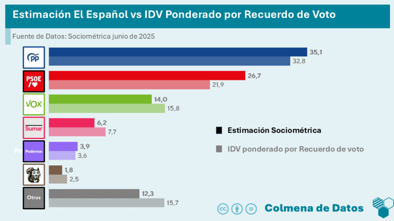 Análisis de las tendencias electorales tras el Caso Cerdán