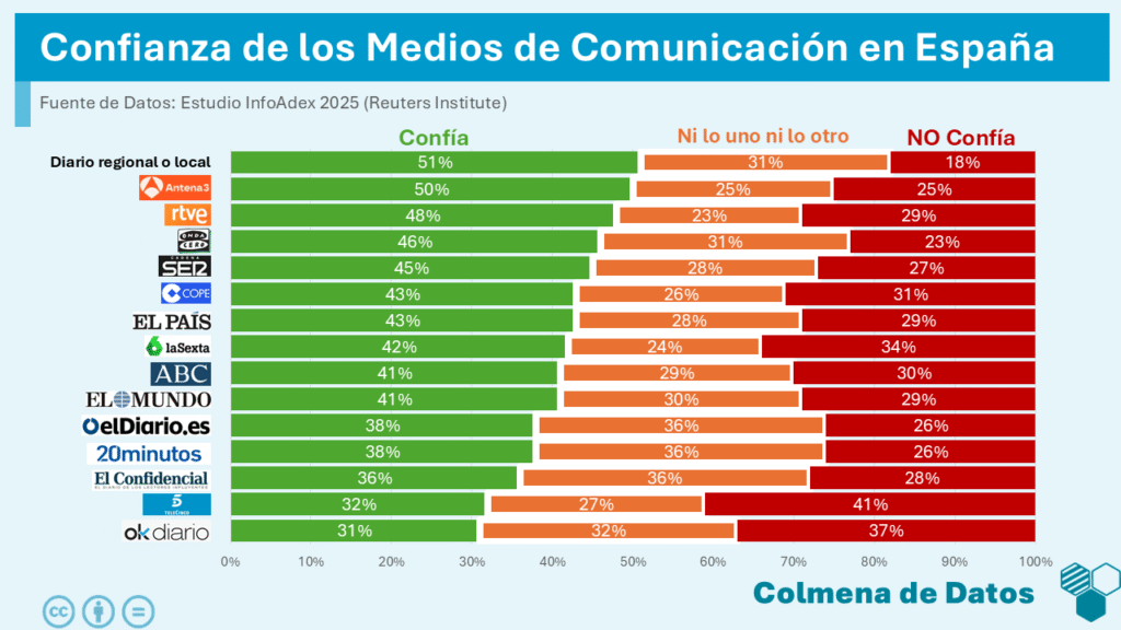 Confianza en los Medios en España en 2025