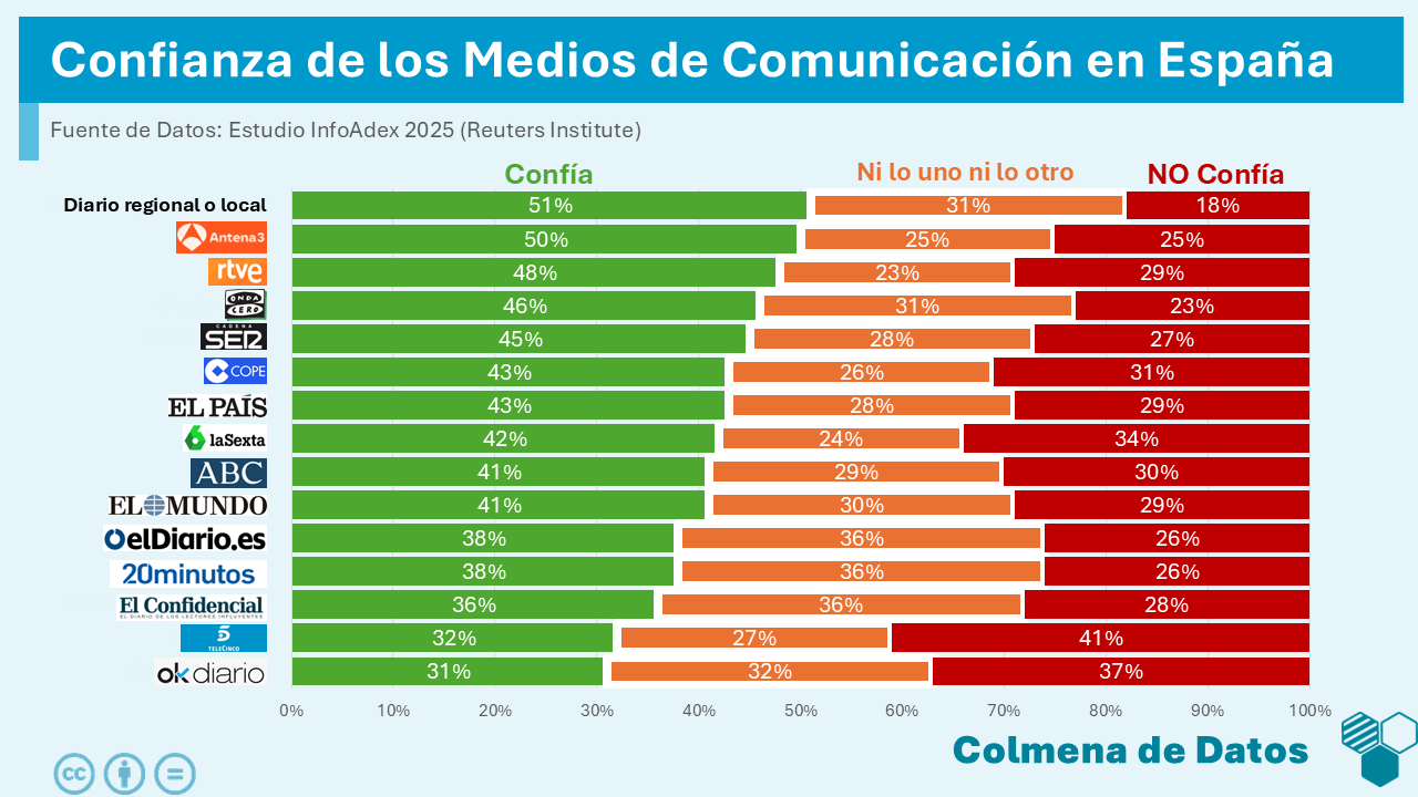 Confianza en los Medios en España en 2025