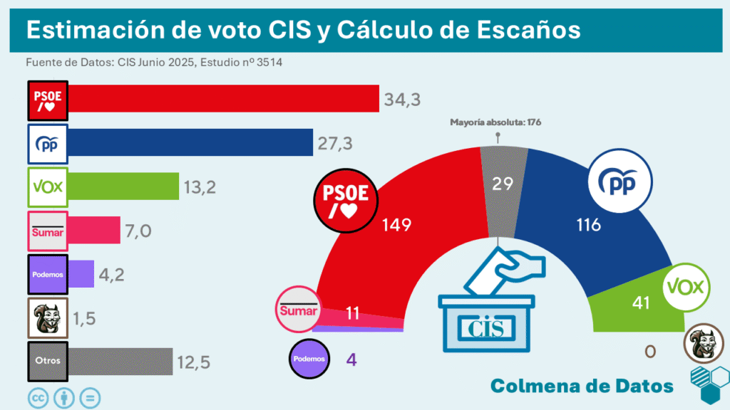 Estimación de escaños a partir de estimación del CIS de Junio