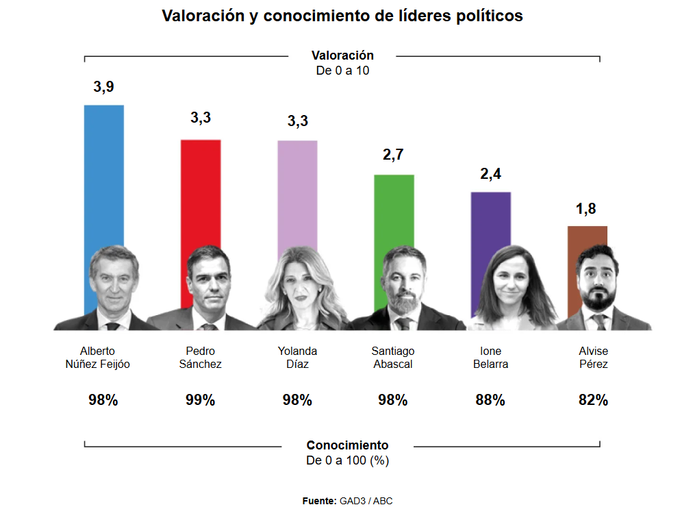 Valoración y conocimiento de líderes políticos