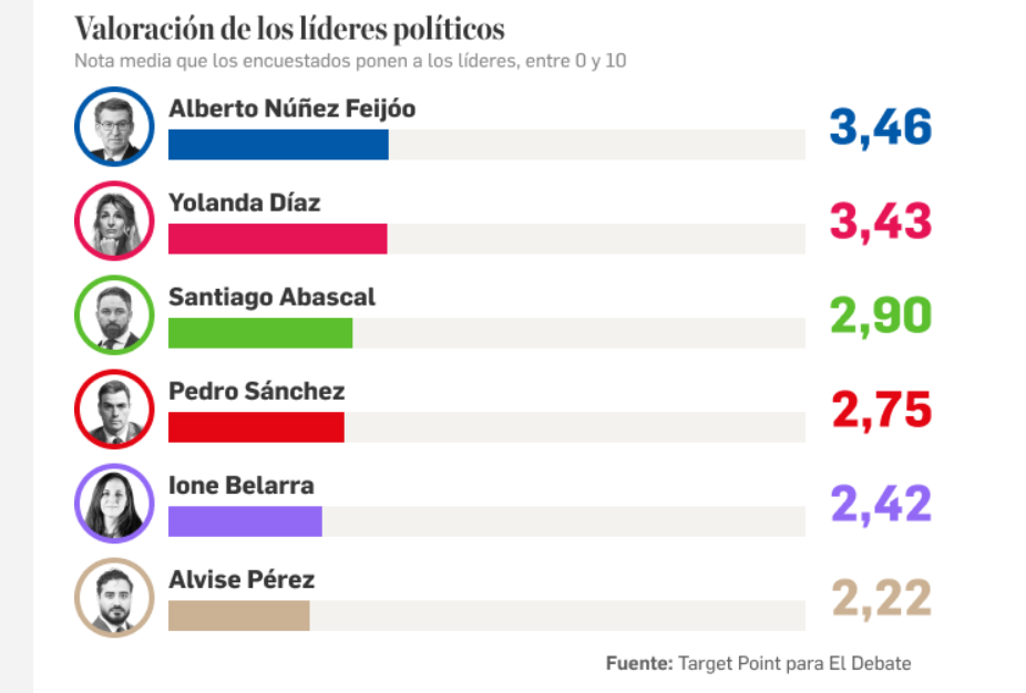 Valoración de líderes