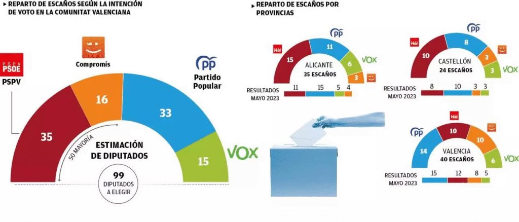 Encuesta elecciones autonómicas Comunidad VALENCIANA de Lápiz Estratégico para Prensa Ibérica (01 jun. 2025)