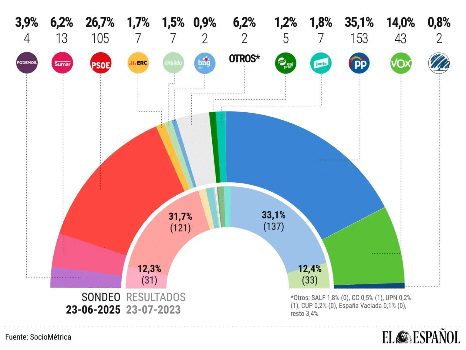 🇪🇦 Encuesta elecciones generales de SocioMétrica para El Español (23 de junio 2025)