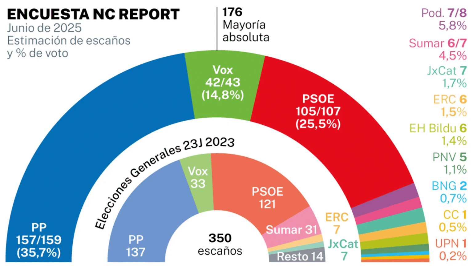🇪🇦 Encuesta elecciones generales de NC Report para La Razón (23 de junio 2025)