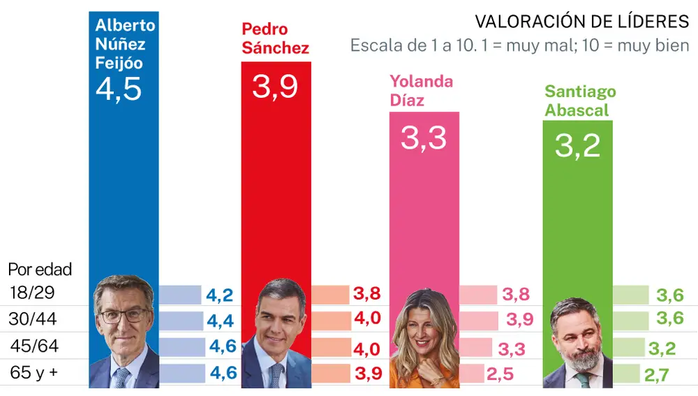 Valoración de líderes políticos nacionales