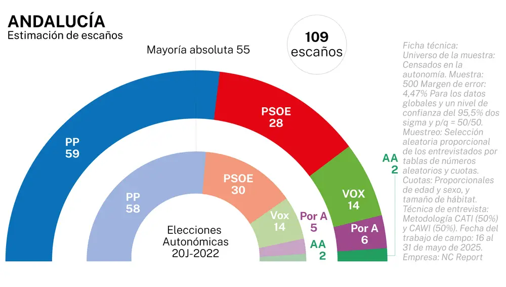 Encuesta elecciones autonómicas ANDALUCÍA de NcReport para La Razón (02 jun. 2025)