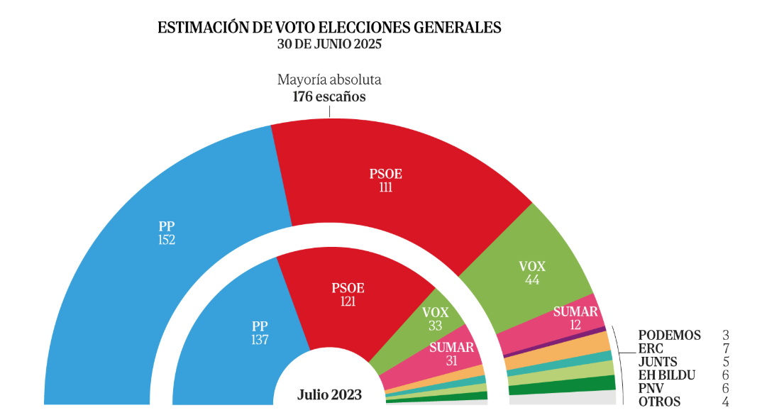 🇪🇦 Encuesta elecciones generales de Sigma Dos para El Mundo (30 de junio 2025)