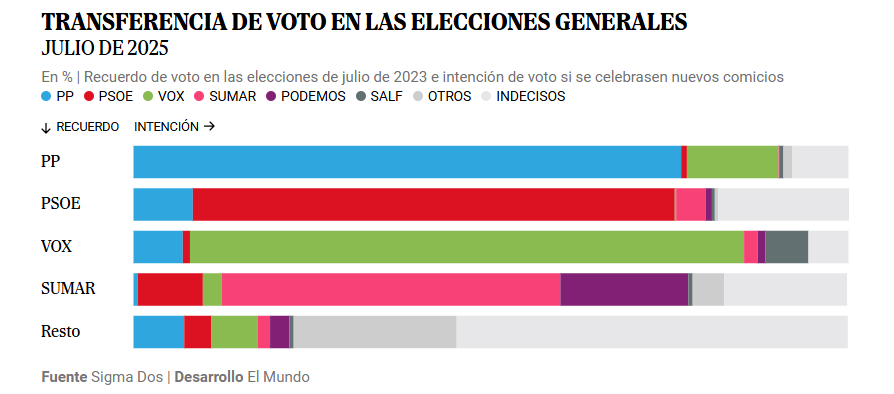 Transferencias de voto