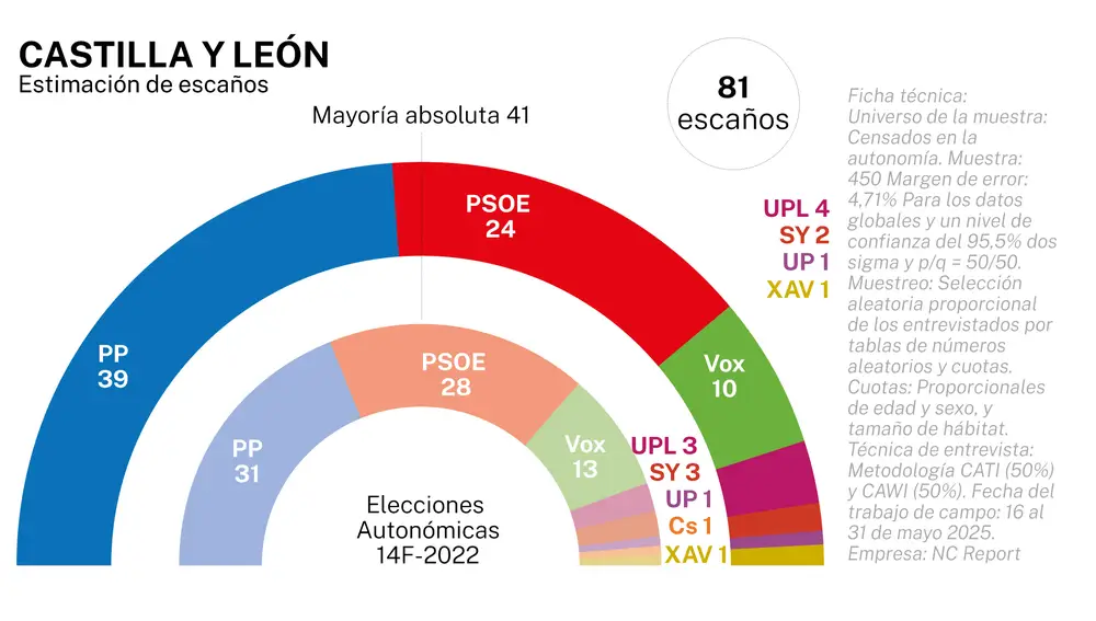 Encuesta elecciones autonómicas CASTILLA Y LEÓN de NcReport para La Razón (02 jun. 2025)