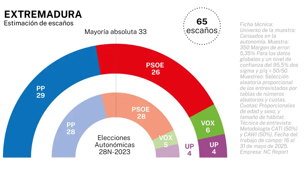 Encuesta elecciones autonómicas EXTREMADURA de NcReport para La Razón (02 jun. 2025)