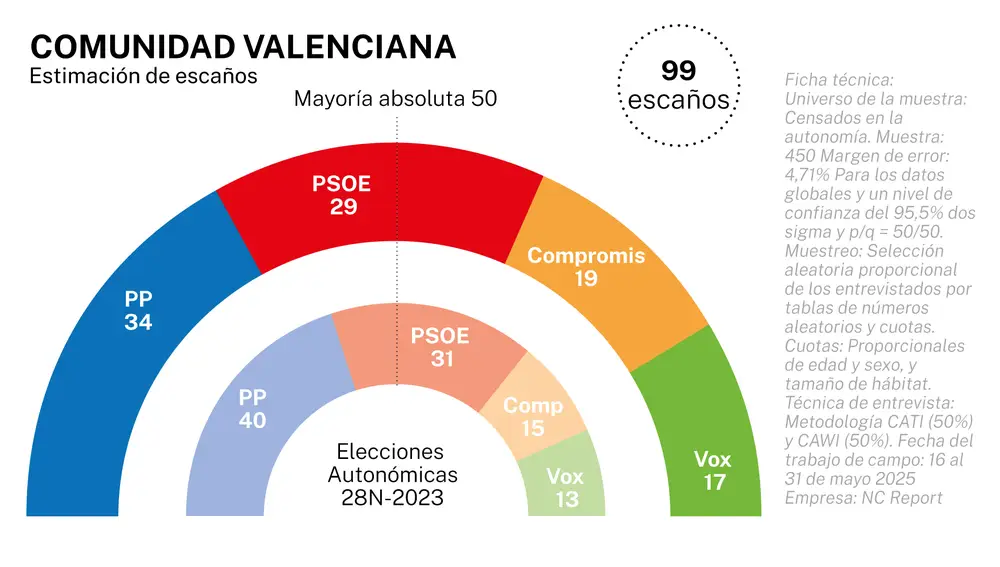 Encuesta elecciones autonómicas Comunidad VALENCIANA de NcReport para La Razón (02 jun. 2025)