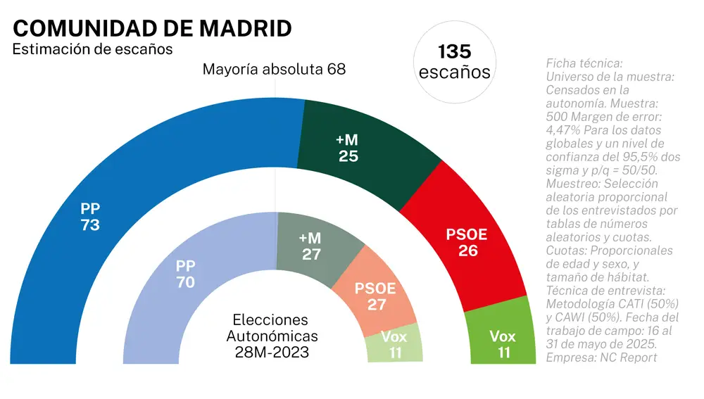 Encuesta elecciones autonómicas Comunidad de MADRID de NcReport para La Razón (02 jun. 2025)