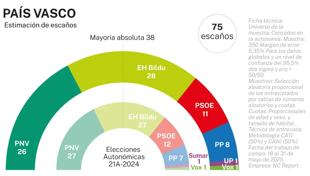 Encuesta elecciones autonómicas PAÍS VASCO de NC Report para La Razón (03 jun. 2025)