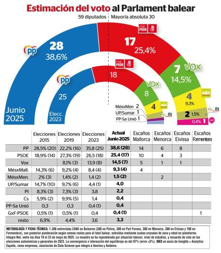 Encuesta elecciones autonómicas BALEARES de IBES para Última Hora (01 jun. 2025)