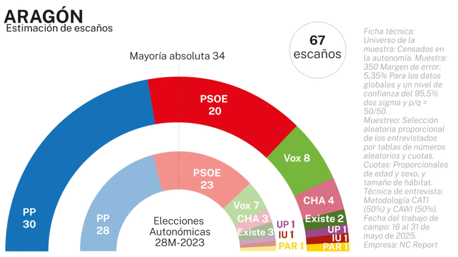 🟡 Encuesta elecciones autonómicas ARAGÓN de NC Report para La Razón (04 jun. 2025)