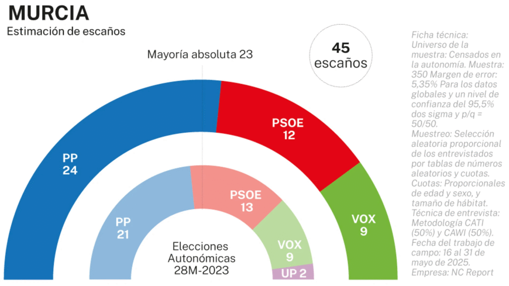 Encuesta elecciones autonómicas REGIÓN DE MURCIA de NC Report para La Razón (04 jun. 2025)