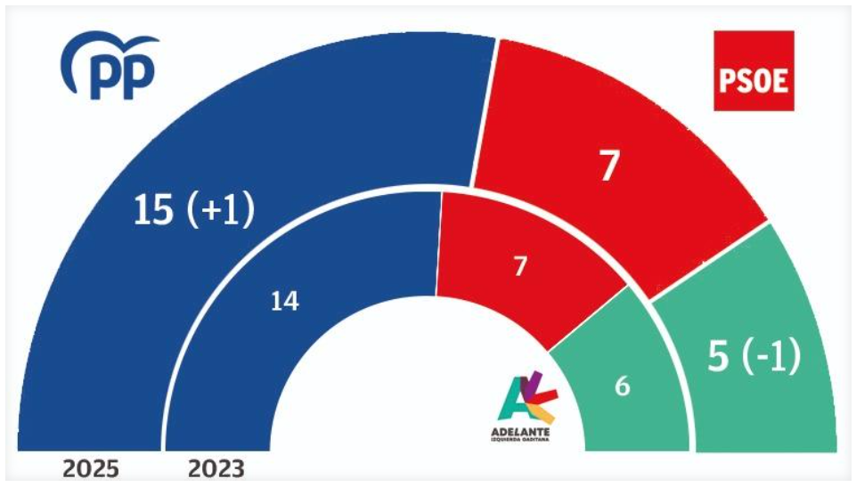 Encuesta elecciones municipales CÁDIZ de Social Data para Andalucía información (05 jun. 2025)