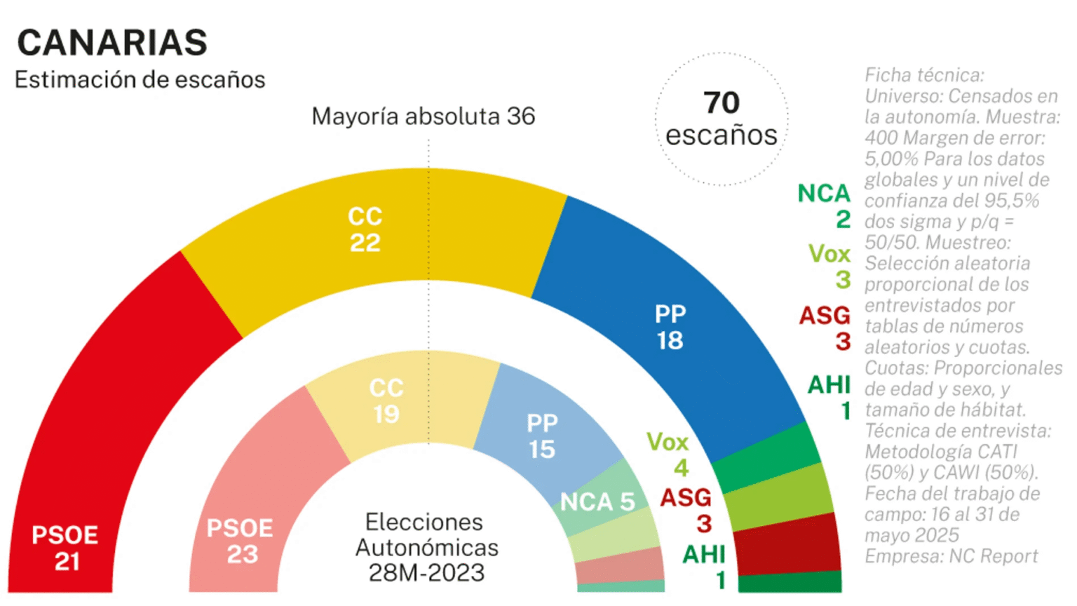 🇮🇨 Encuesta elecciones autonómicas CANARIAS de NC Report para La Razón (06 jun. 2025)
