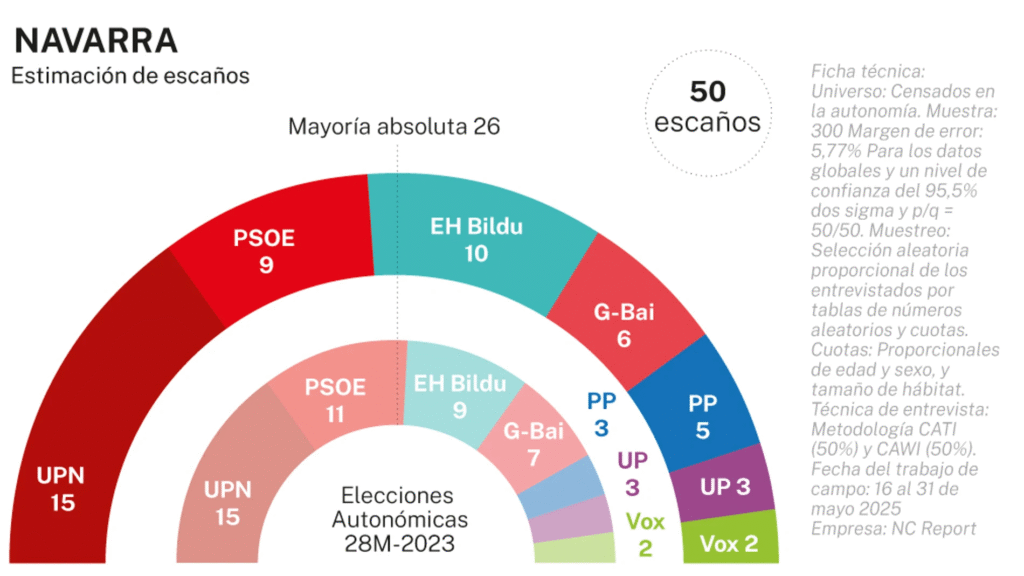 Encuesta elecciones autonómicas NAVARRA de NC Report para La Razón (06 jun. 2025)