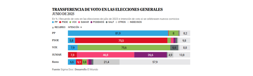 TRANSFERENCIA DE VOTO EN LAS ELECCIONES GENERALES
