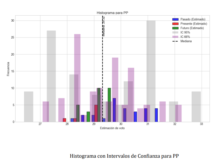 Gráfico de la explicación del modelo de estimación del CIS 2