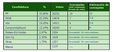 Encuesta elecciones municipales CASTELLÓ DE LA PLANA de SyM Consulting (06 jun. 2025)