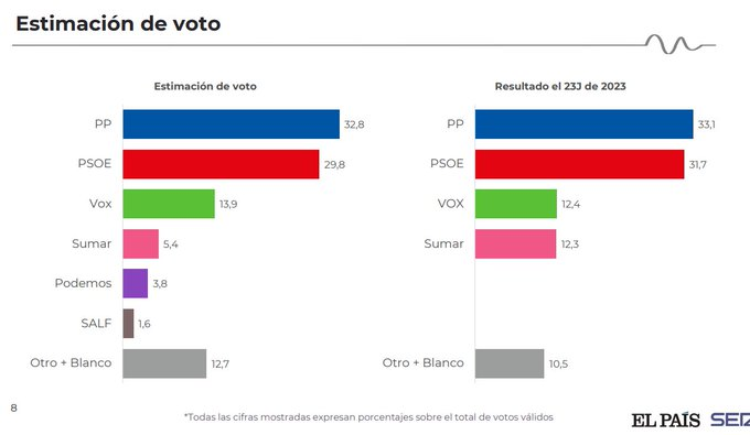 Encuesta elecciones generales de 40dB para El País (02 jun. 2025)